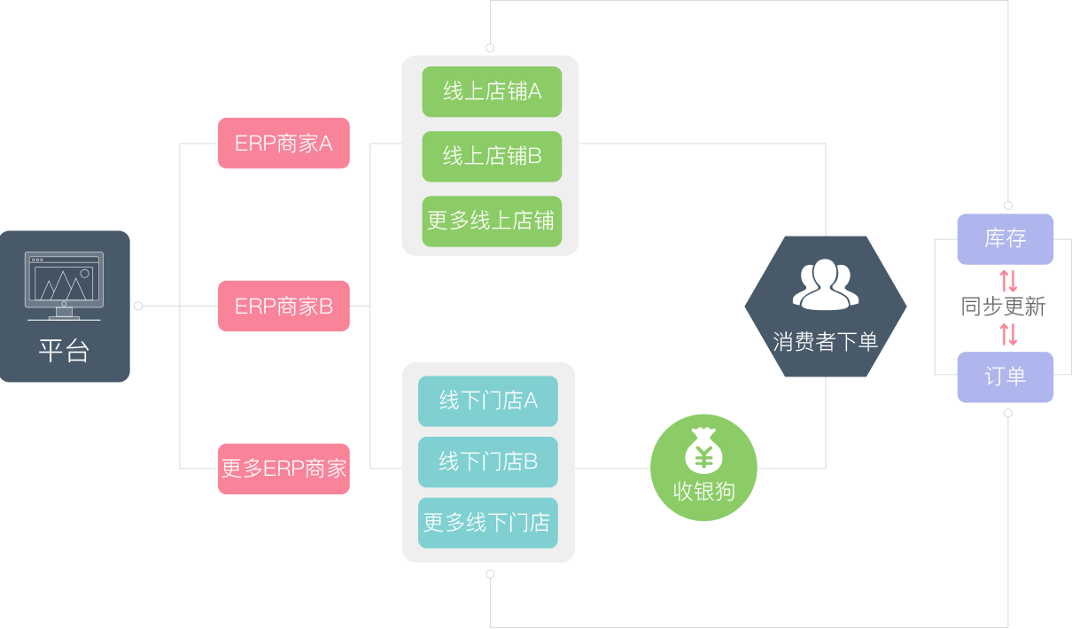 對(duì)接線(xiàn)上商城，一站式高效管理